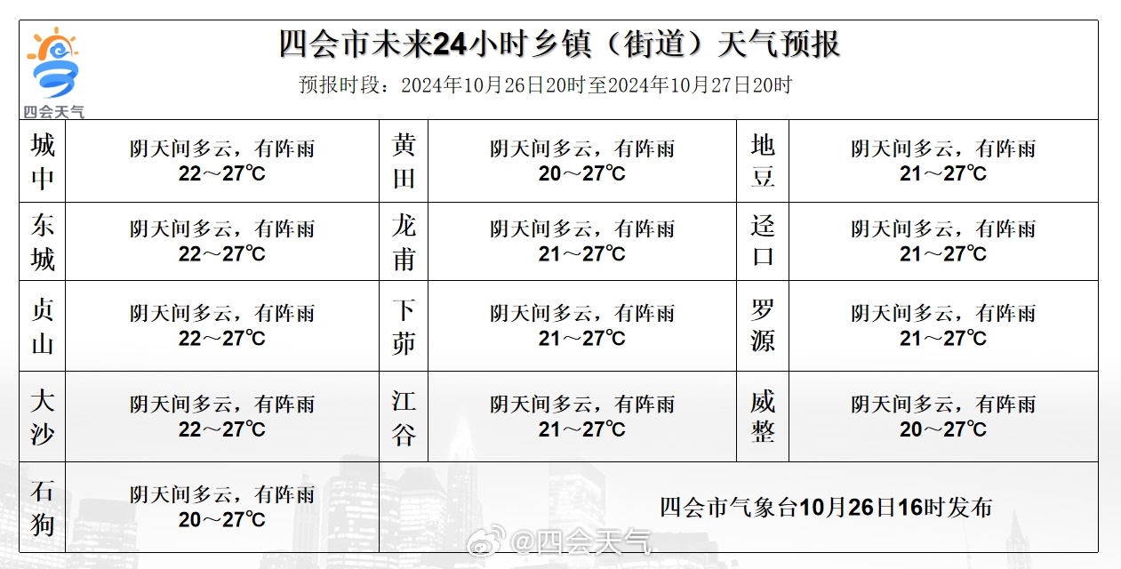 鹤毛乡天气预报更新通知