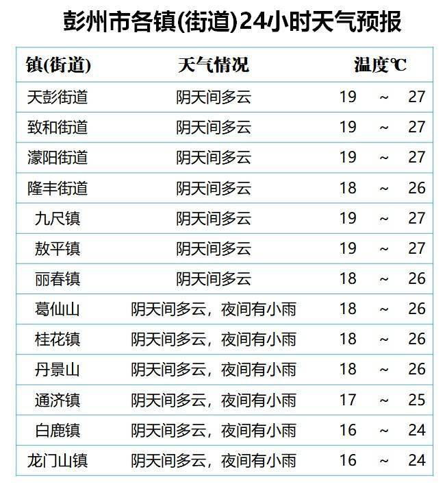 奇韬镇天气预报更新通知