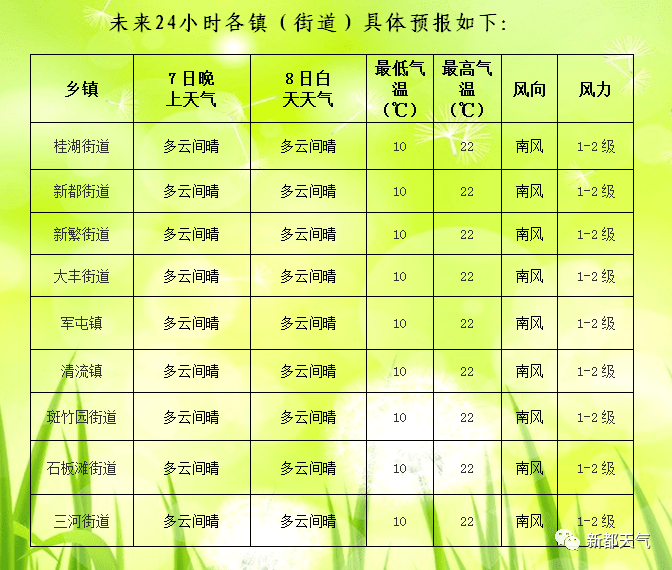 城南办事处天气预报更新通知