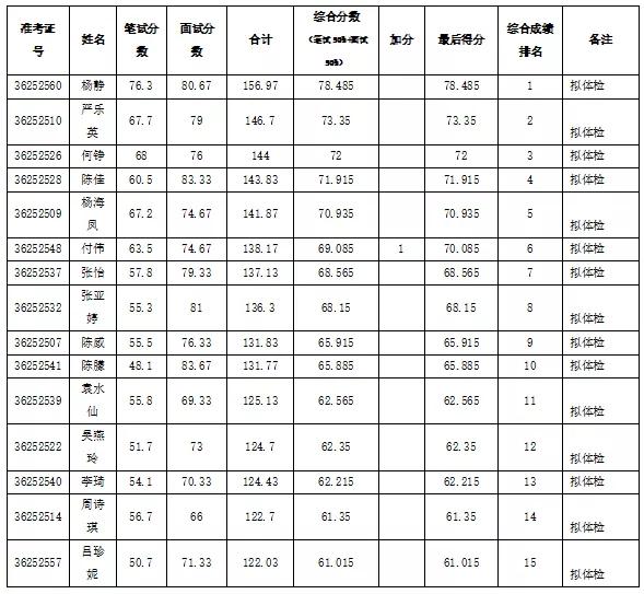 崇仁县发展和改革局招聘启事概览