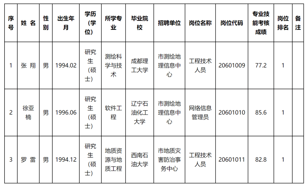 蒲城县自然资源和规划局招聘公告发布