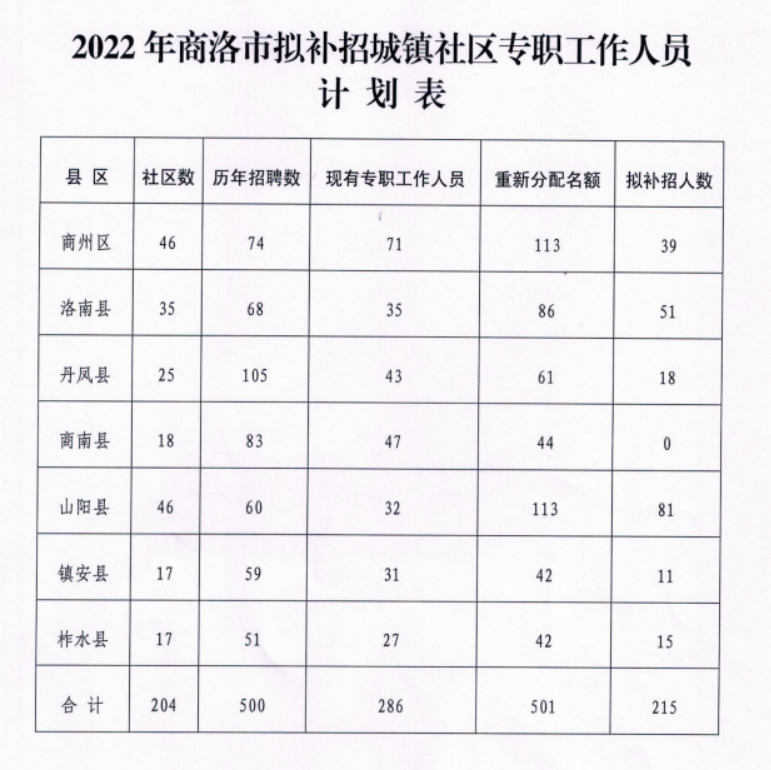 商洛市人口和计划生育委员会最新招聘公告