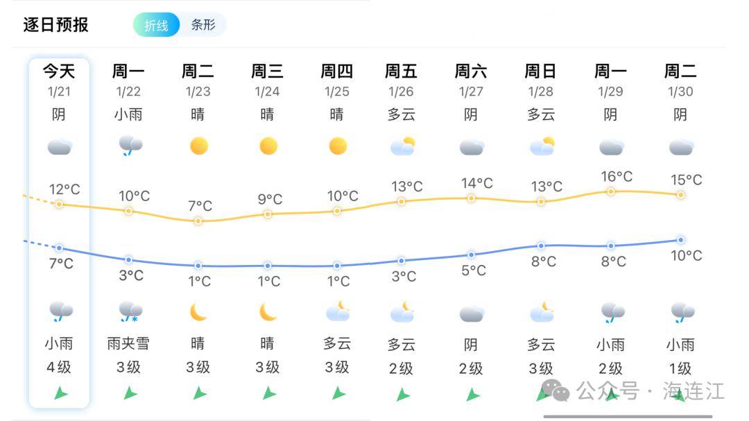 卸甲镇天气预报更新通知