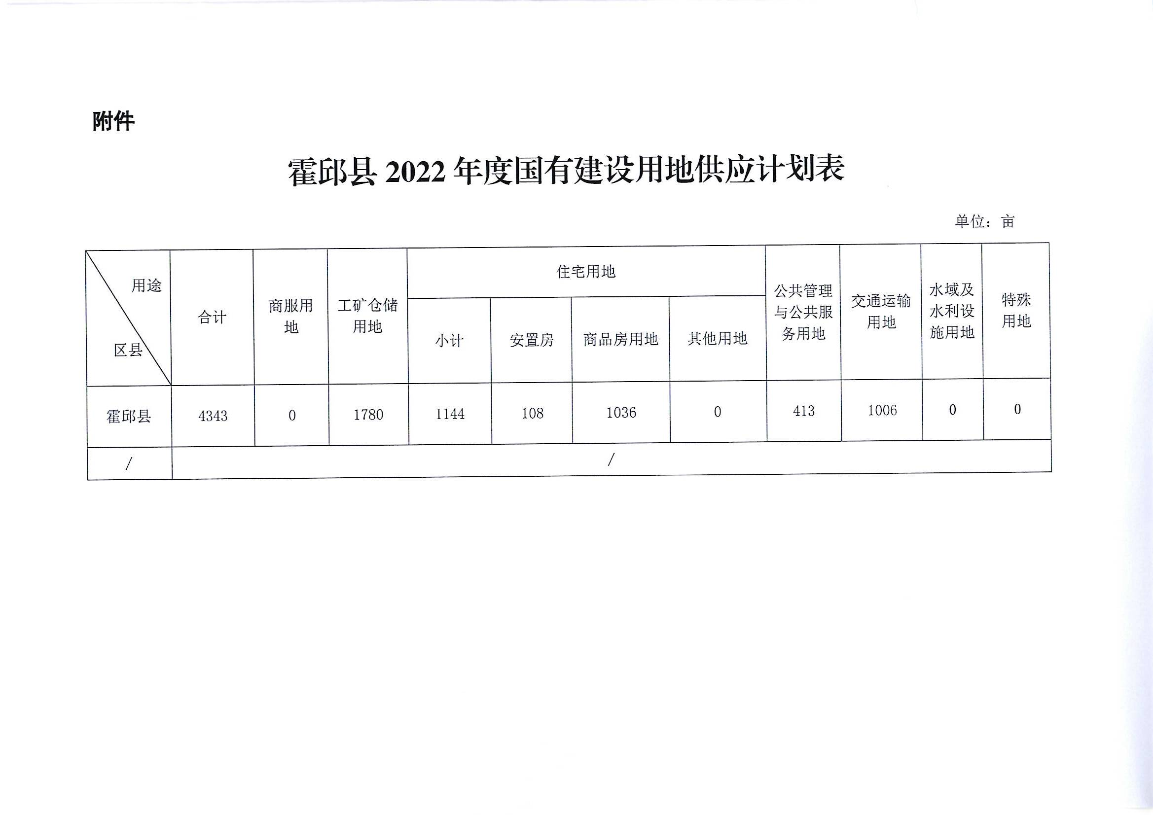 霍邱县自然资源和规划局最新项目概述