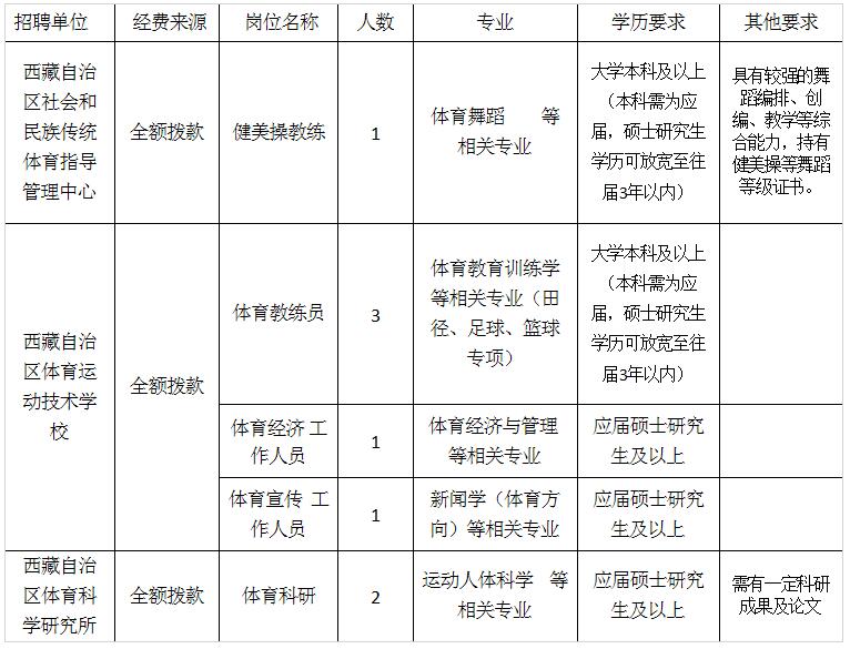 贡嘎县体育局最新招聘概览