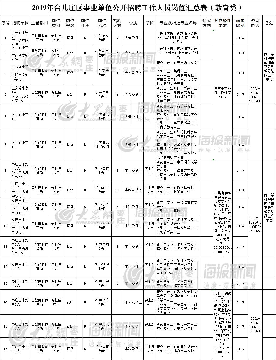 台儿庄区市场监督管理局招聘新岗位信息全面解析